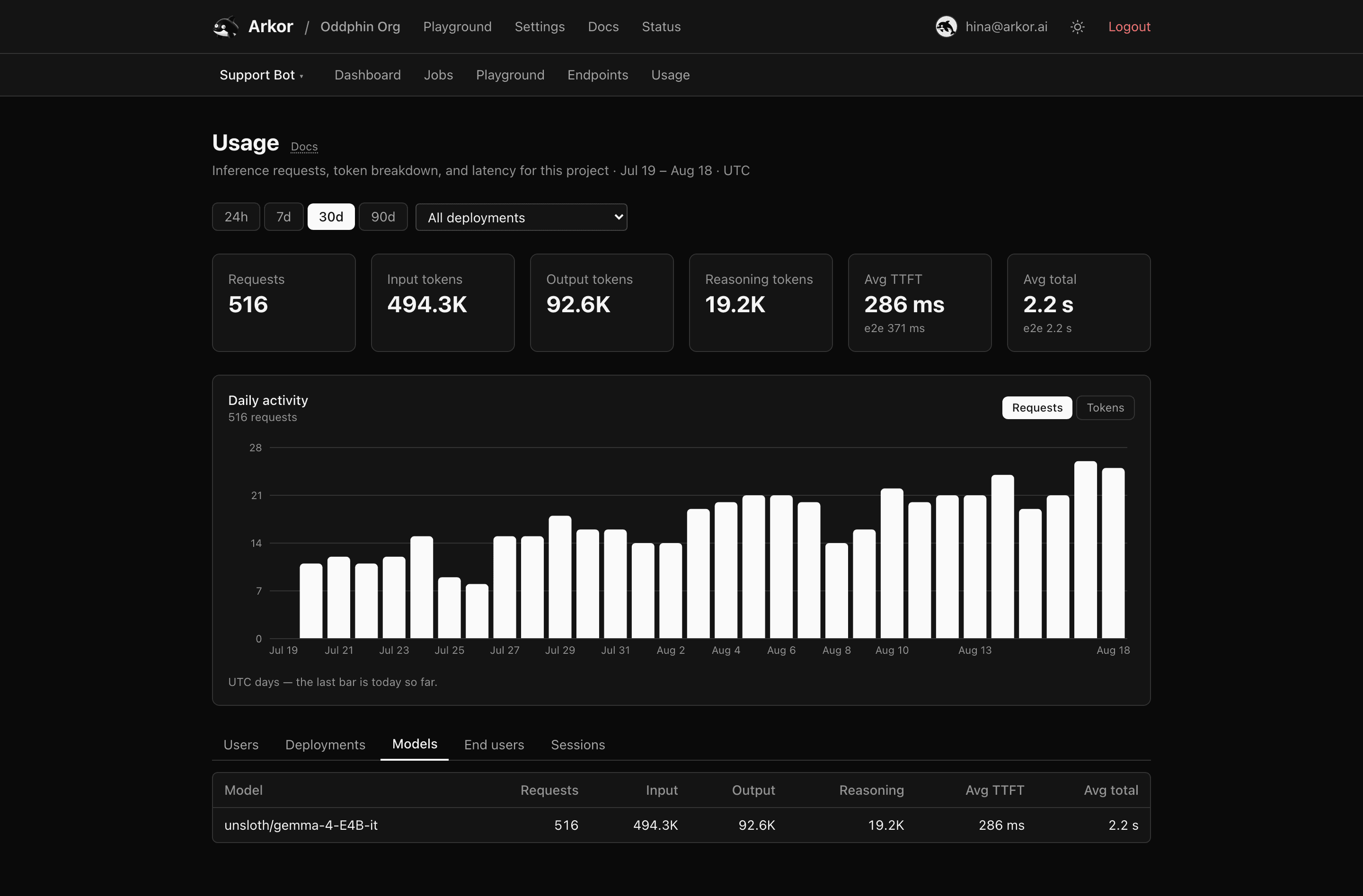 The usage dashboard with summary tiles, the daily chart, and the model breakdown