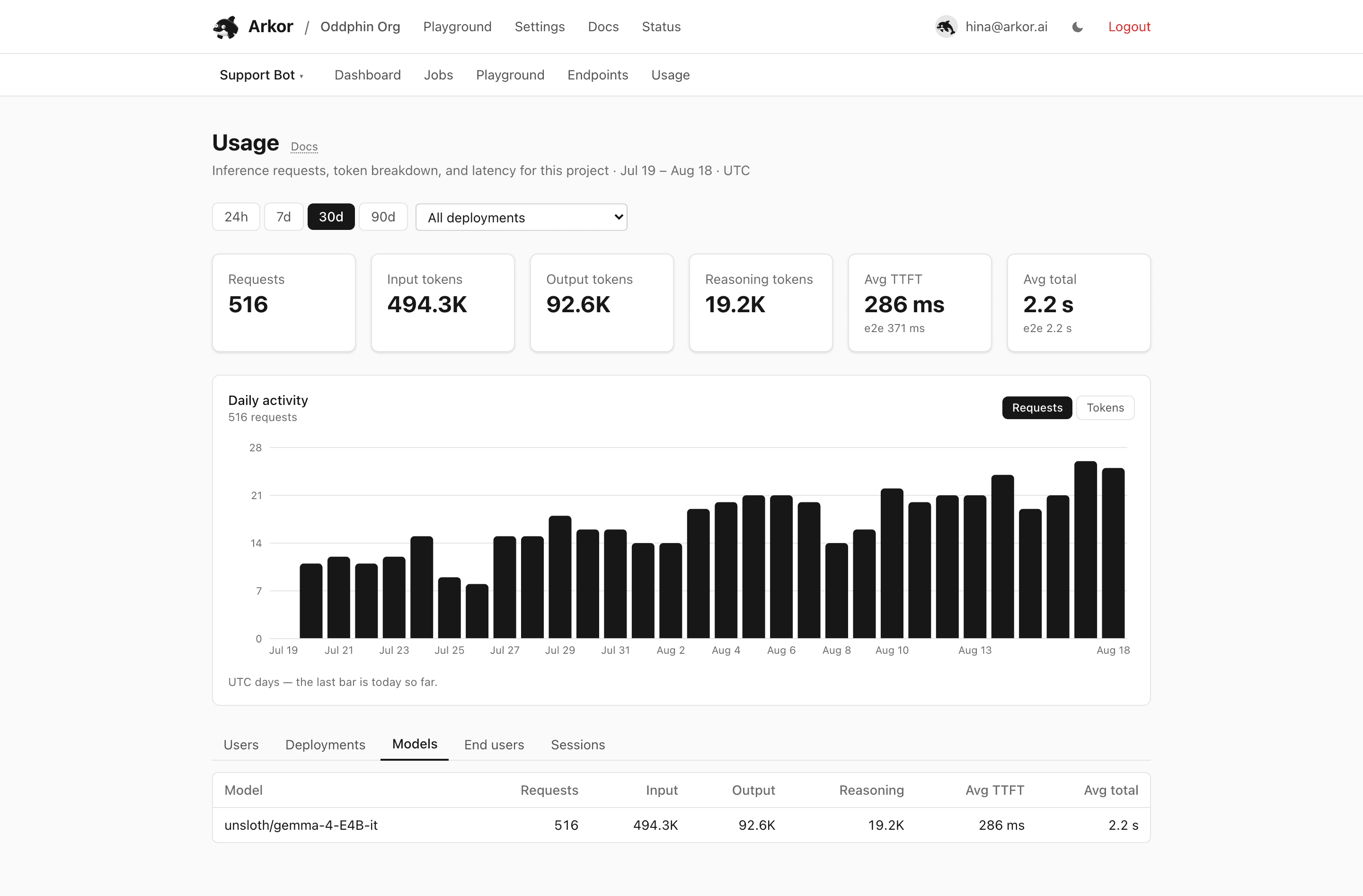 The usage dashboard with summary tiles, the daily chart, and the model breakdown